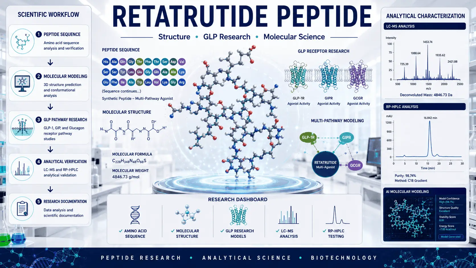 Retatrutide Peptide molecular structure diagram used in laboratory research